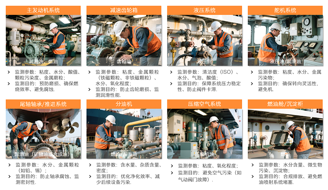 船舶設(shè)備潤滑在線診斷與故障預(yù)警：多維度監(jiān)測(cè)打造設(shè)備油質(zhì)健康防護(hù)網(wǎng)圖2