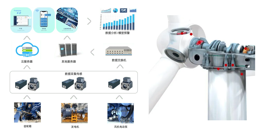 “雙碳”背景下風電智能運維升級：預測性維護與設備狀態監測發展趨勢