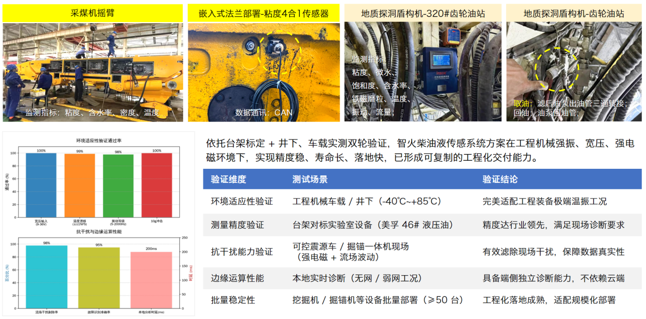 智能運維大會 智火柴分享工程機械潤滑健康管理傳感技術突破與應用落地 圖13.png