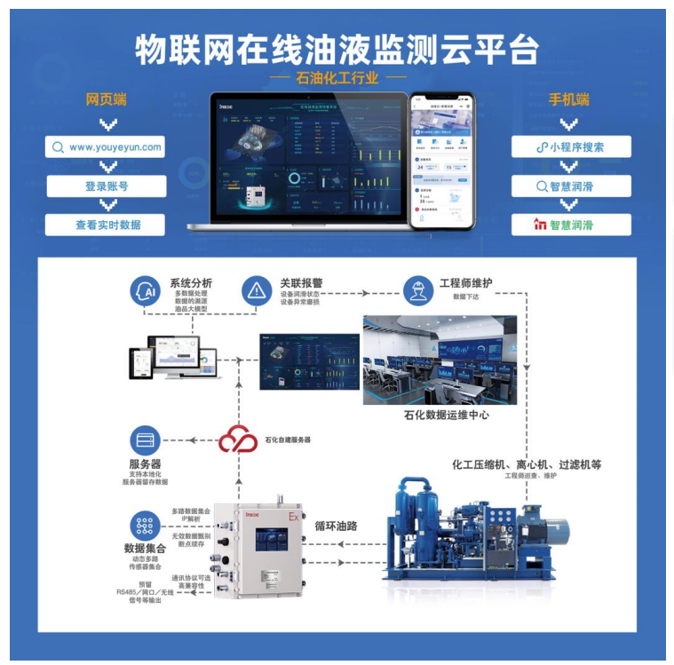 IOL-EX2防爆型智能在線油液監(jiān)測(cè)系統(tǒng)應(yīng)用方案.png