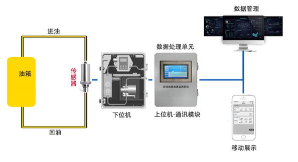 什么是”智潤(rùn)滑“在線油液監(jiān)測(cè)系統(tǒng)?